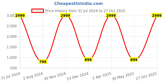 myntra.com Kedar Fab Ethnic Motifs Print Maxi Dress kedar fab Price History Graph from 31 Jul 2024 to 27 Oct 2025