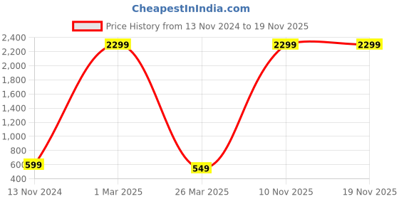 myntra.com Kedar Fab Floral Print Puff Sleeve Fit & Flare Dress kedar fab Price History Graph from 13 Nov 2024 to 18 Nov 2025
