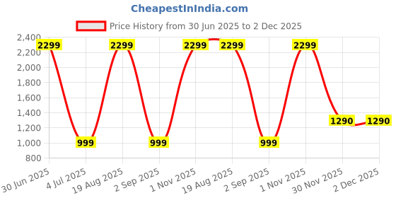 myntra.com Kedar Fab Floral Printed Art Silk Straight Kurta With Trouser And Dupatta kedar fab Price History Graph from 30 Jun 2025 to 2 Dec 2025