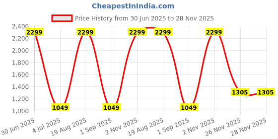 myntra.com Kedar Fab Floral Woven Design Art Silk Straight Kurta With Trouser And Dupatta kedar fab Price History Graph from 30 Jun 2025 to 27 Nov 2025