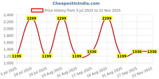 myntra.com Kedar Fab Floral Yoke Design Empire Georgette Ethnic Dresses And Dupatta kedar fab Price History Graph from 5 Jul 2025 to 22 Nov 2025