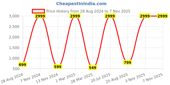 myntra.com Kedar Fab Girls Floral Printed Bell Sleeves Georgette Fit & Flare Maxi Dress kedar fab Price History Graph from 28 Aug 2024 to 4 Nov 2025
