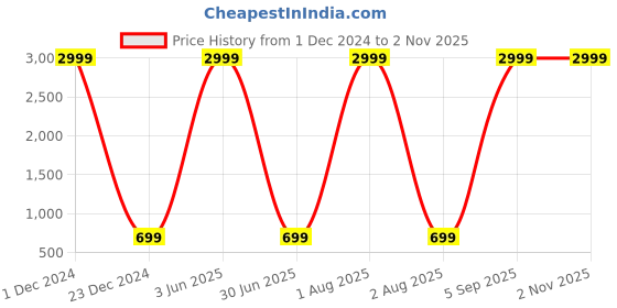 myntra.com Kedar Fab Girls Tie and Dye Dyed Georgette Maxi Dress kedar fab Price History Graph from 1 Dec 2024 to 2 Nov 2025