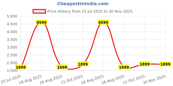 myntra.com kedar fab Pink Premvati Lehenga KF kedar fab Price History Graph from 25 Jul 2025 to 30 Nov 2025