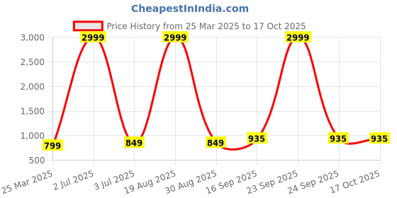myntra.com Kedar Fab Printed Organza Semi-Stitched Lehenga & Unstitched Blouse With Dupatta kedar fab Price History Graph from 25 Mar 2025 to 16 Oct 2025