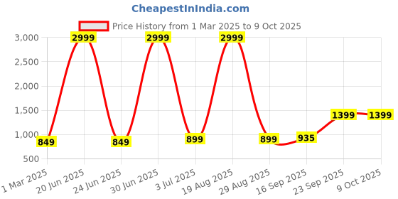 myntra.com Kedar Fab Printed Organza Semi Stitched Lehenga & Unstitched Blouse With Dupatta kedar fab Price History Graph from 1 Mar 2025 to 9 Oct 2025