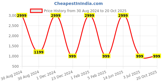 myntra.com Kedar Fab Semi-Stitched Lehenga & Blouse With Dupatta kedar fab Price History Graph from 30 Aug 2024 to 20 Oct 2025