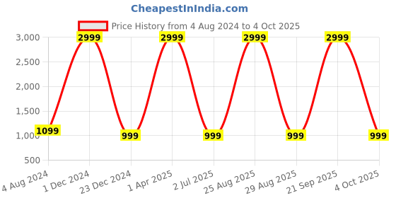 myntra.com Kedar Fab Semi-Stitched Lehenga & Unstitched Blouse With Dupatta kedar fab Price History Graph from 4 Aug 2024 to 4 Oct 2025
