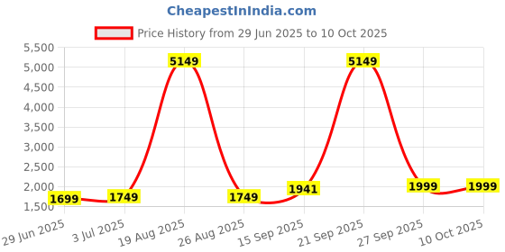 myntra.com Kedar Fab Semi-Stitched Lehenga & Unstitched Blouse With Dupatta kedar fab Price History Graph from 29 Jun 2025 to 10 Oct 2025