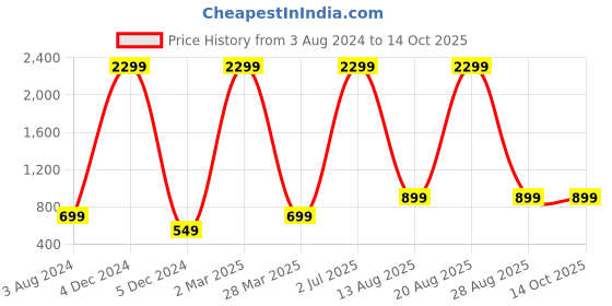 myntra.com Kedar Fab Tie and Dye Print Georgette Fit & Flare Midi Dress kedar fab Price History Graph from 3 Aug 2024 to 13 Oct 2025