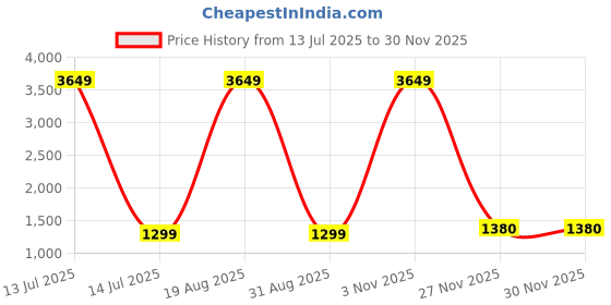 myntra.com Kedar Fab Women Floral Embroidered Regular Zardozi Kurta with Dhoti Pants & With Dupatta kedar fab Price History Graph from 13 Jul 2025 to 29 Nov 2025