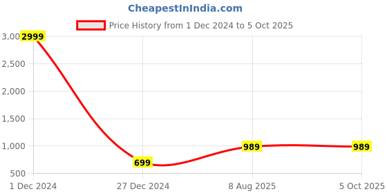 myntra.com Kedar Fab Women Printed Regular Kurta with Pyjamas & With Dupatta kedar fab Price History Graph from 1 Dec 2024 to 5 Oct 2025