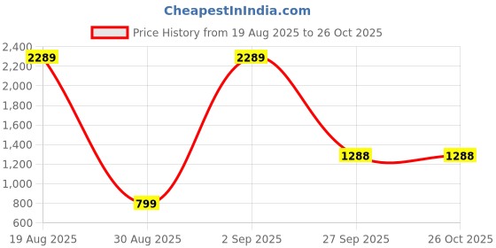 myntra.com Kedar Fab Woven Design Zari Kanjeevaram Saree kedar fab Price History Graph from 19 Aug 2025 to 26 Oct 2025