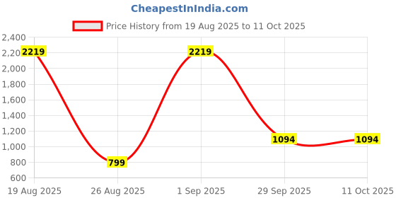 myntra.com Kedar Fab Woven Design Zari Kanjeevaram Saree kedar fab Price History Graph from 19 Aug 2025 to 11 Oct 2025