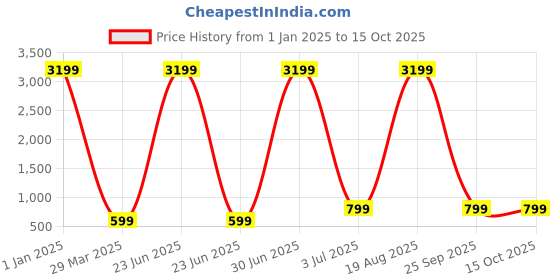 myntra.com Kedar Fab Woven Design Zari Saree kedar fab Price History Graph from 1 Jan 2025 to 13 Oct 2025