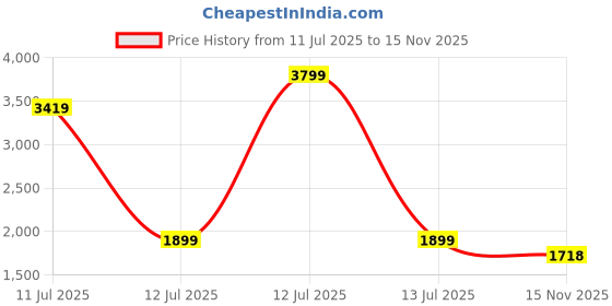 myntra.com keekz Men 1Sneakers Regular keekz Price History Graph from 11 Jul 2025 to 15 Nov 2025