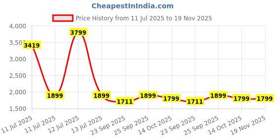 myntra.com keekz Men Colourblocked PU Slip-On Sneakers keekz Price History Graph from 11 Jul 2025 to 19 Nov 2025