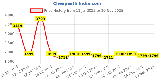 myntra.com keekz Men Colourblocked Sneakers keekz Price History Graph from 11 Jul 2025 to 18 Nov 2025