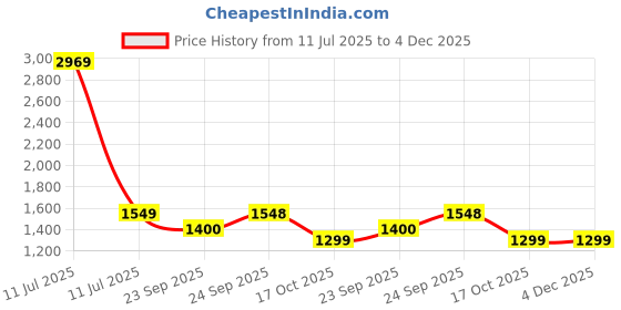 myntra.com keekz Men Laced-Up Casual Sneakers keekz Price History Graph from 11 Jul 2025 to 3 Dec 2025