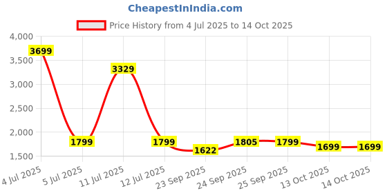 myntra.com keekz Men Perforations Regular PU Sneakers keekz Price History Graph from 4 Jul 2025 to 13 Oct 2025