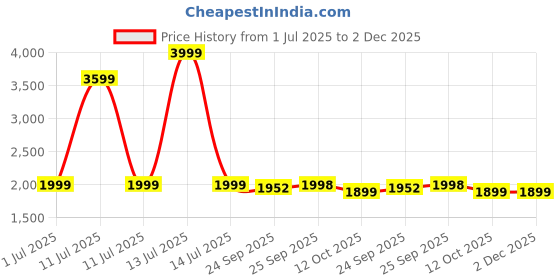 myntra.com keekz Men Printed Sneakers keekz Price History Graph from 1 Jul 2025 to 1 Dec 2025