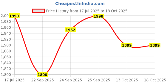 myntra.com keekz Men Printed Sneakers keekz Price History Graph from 17 Jul 2025 to 18 Oct 2025