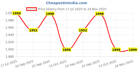myntra.com keekz Men Printed Sneakers keekz Price History Graph from 17 Jul 2025 to 24 Nov 2025