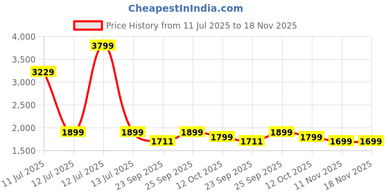 myntra.com keekz Men PU Sneakers keekz Price History Graph from 11 Jul 2025 to 18 Nov 2025