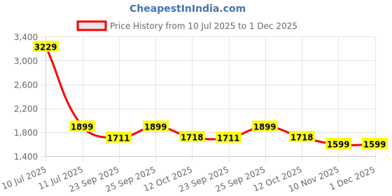 myntra.com keekz Men Solid PU Regular Sneakers keekz Price History Graph from 10 Jul 2025 to 30 Nov 2025