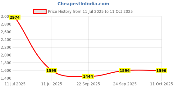 myntra.com keekz Men Solid Regular Sneakers keekz Price History Graph from 11 Jul 2025 to 11 Oct 2025