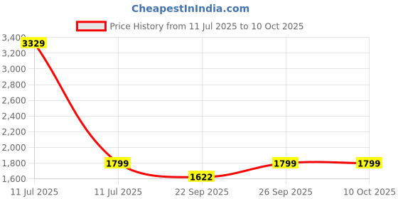 myntra.com keekz Men Textured fwd keekz Price History Graph from 11 Jul 2025 to 9 Oct 2025