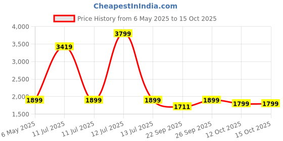 myntra.com keekz Men Textured PU Laced-Up Sneakers keekz Price History Graph from 6 May 2025 to 15 Oct 2025