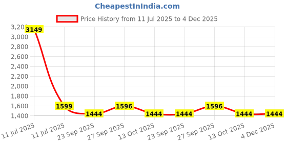 myntra.com keekz Men Textured PU Sneakers keekz Price History Graph from 11 Jul 2025 to 4 Dec 2025