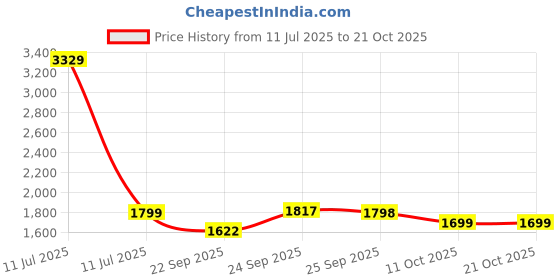 myntra.com keekz Women Printed PU Sneakers keekz Price History Graph from 11 Jul 2025 to 21 Oct 2025
