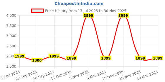 myntra.com keekz Women Printed Sneakers keekz Price History Graph from 17 Jul 2025 to 29 Nov 2025