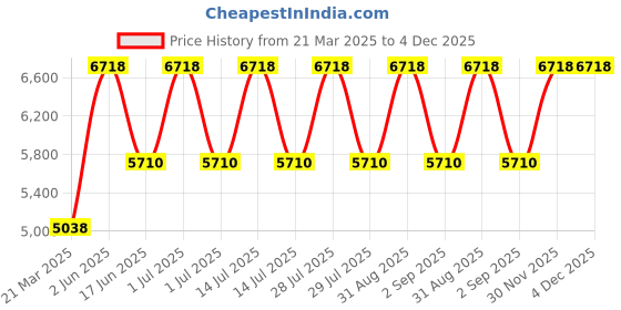 myntra.com KEEN Kids Knotch Hollow Round Toe Sneakers keen Price History Graph from 21 Mar 2025 to 4 Dec 2025