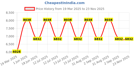 myntra.com KEEN Kids Printed Velcro Eco-Friendly Sandals keen Price History Graph from 19 Mar 2025 to 22 Nov 2025