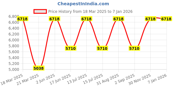 myntra.com KEEN Kids Sneakers keen Price History Graph from 18 Mar 2025 to 5 Jan 2026