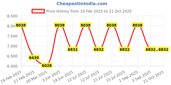 myntra.com KEEN Kids Velcro Eco-friendly Sandals keen Price History Graph from 19 Feb 2025 to 21 Oct 2025