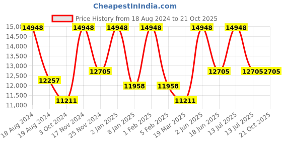 myntra.com KEEN Men Slip-On Sneakers keen Price History Graph from 18 Aug 2024 to 20 Oct 2025