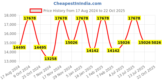 myntra.com KEEN Men UNEEK Two Cord Sandals keen Price History Graph from 17 Aug 2024 to 22 Oct 2025