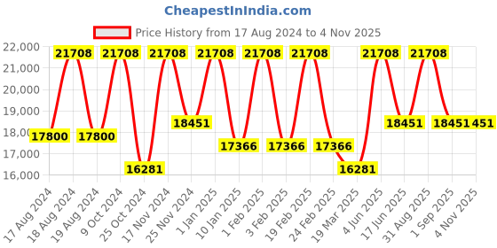 myntra.com KEEN Men Walking Shoes keen Price History Graph from 17 Aug 2024 to 3 Nov 2025