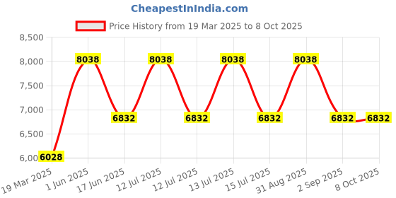 myntra.com KEEN Unisex Kids Sandals keen Price History Graph from 19 Mar 2025 to 7 Oct 2025