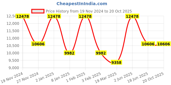 myntra.com KEEN Women Open Toe Flats keen Price History Graph from 19 Nov 2024 to 20 Oct 2025