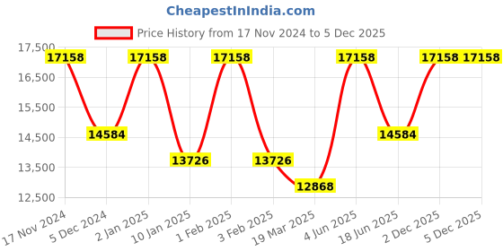 myntra.com KEEN Women Open Toe Flats keen Price History Graph from 17 Nov 2024 to 4 Dec 2025