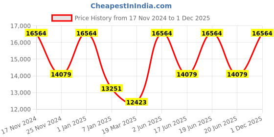 myntra.com KEEN Women Solid Suede Slip-On Sneakers keen Price History Graph from 17 Nov 2024 to 1 Dec 2025