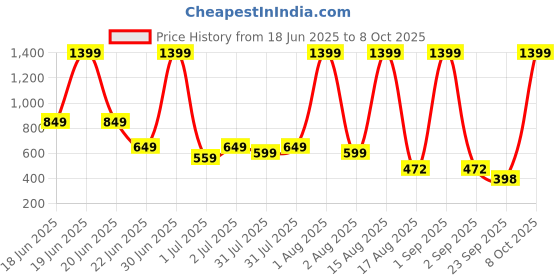 myntra.com Keenuu Boys Printed Pure Cotton Night suit keenuu Price History Graph from 18 Jun 2025 to 8 Oct 2025