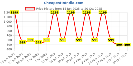 myntra.com Keenuu Men Colourblocked Pockets T-shirt keenuu Price History Graph from 15 Jun 2025 to 18 Oct 2025