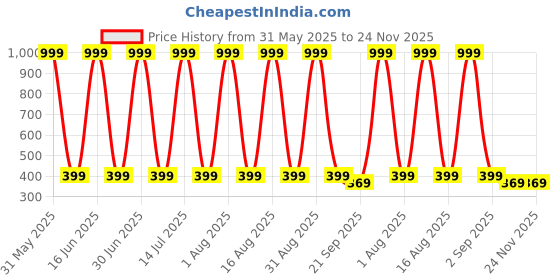 myntra.com Keenuu Men Running Sports Shorts keenuu Price History Graph from 31 May 2025 to 23 Nov 2025
