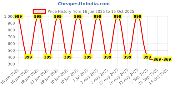 myntra.com Keenuu Men Running Sports Shorts keenuu Price History Graph from 16 Jun 2025 to 15 Oct 2025